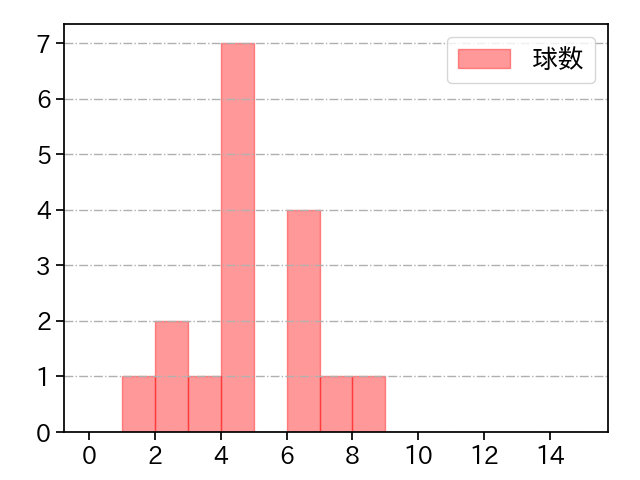 塩見 貴洋 打者に投じた球数分布(2023年9月)