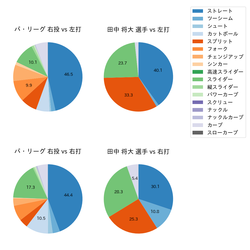 田中 将大 球種割合(2023年9月)