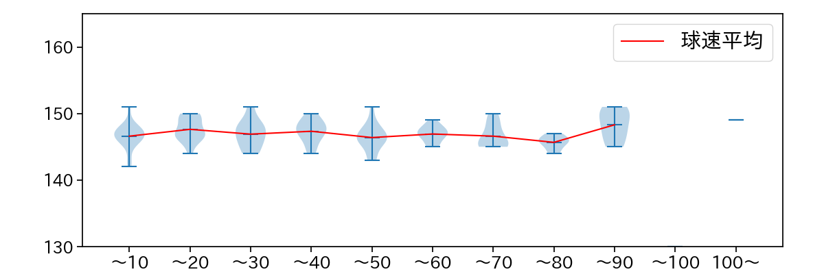 田中 将大 球数による球速(ストレート)の推移(2023年9月)