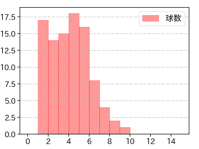 田中 将大 打者に投じた球数分布(2023年9月)