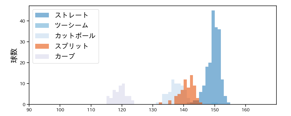 荘司 康誠 球種&球速の分布1(2023年9月)