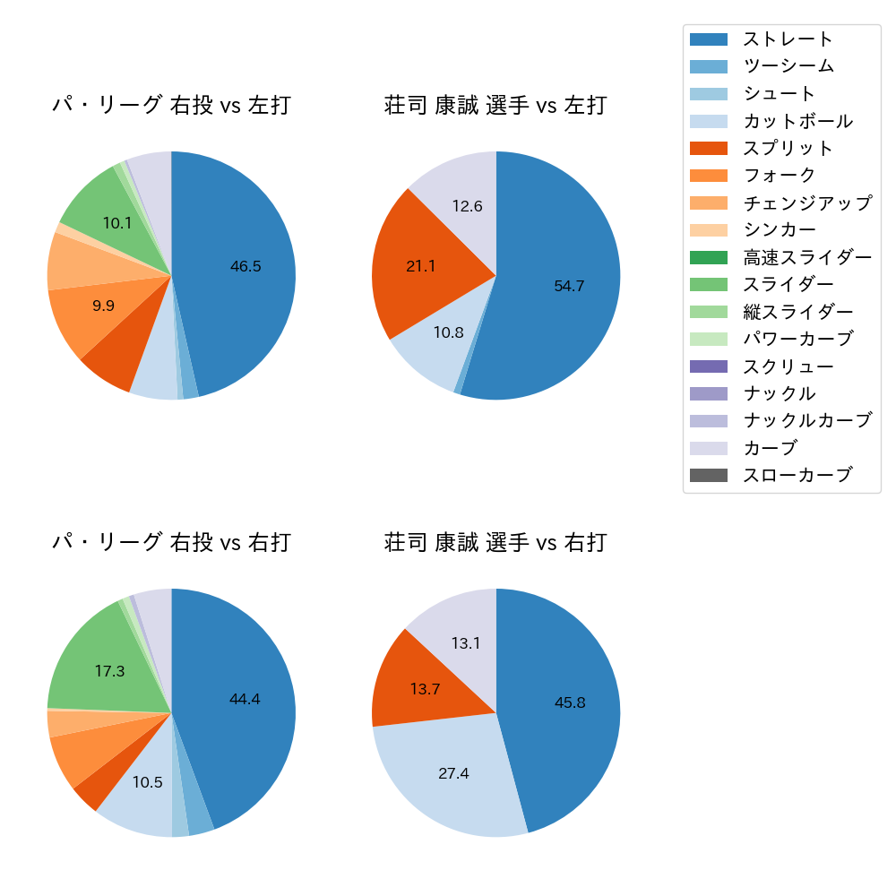 荘司 康誠 球種割合(2023年9月)