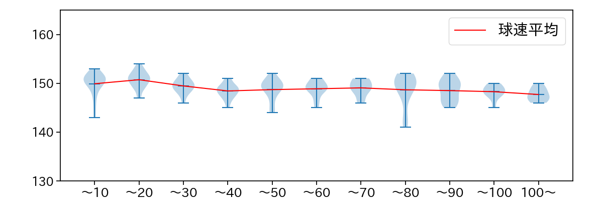 荘司 康誠 球数による球速(ストレート)の推移(2023年9月)