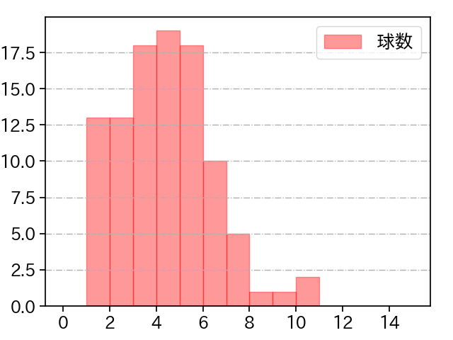 荘司 康誠 打者に投じた球数分布(2023年9月)