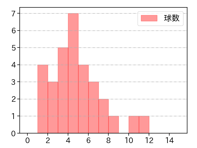 安樂 智大 打者に投じた球数分布(2023年9月)