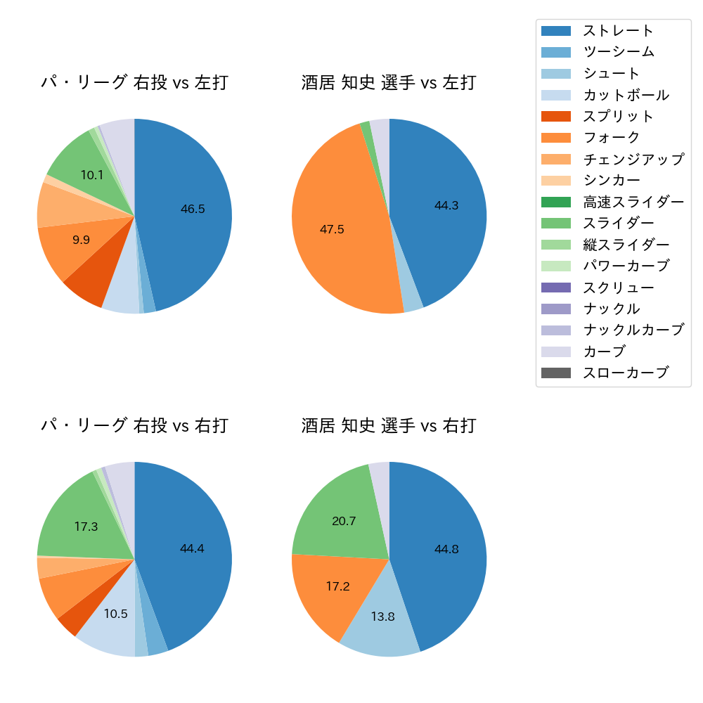 酒居 知史 球種割合(2023年9月)