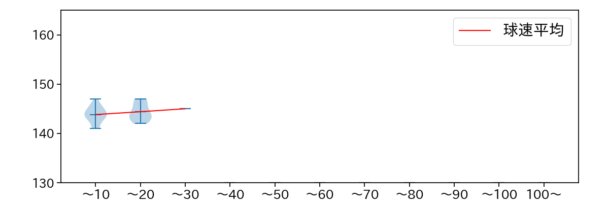 酒居 知史 球数による球速(ストレート)の推移(2023年9月)