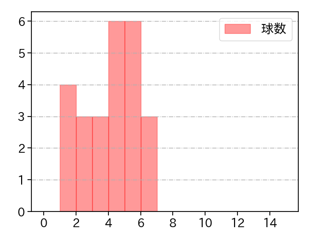 酒居 知史 打者に投じた球数分布(2023年9月)
