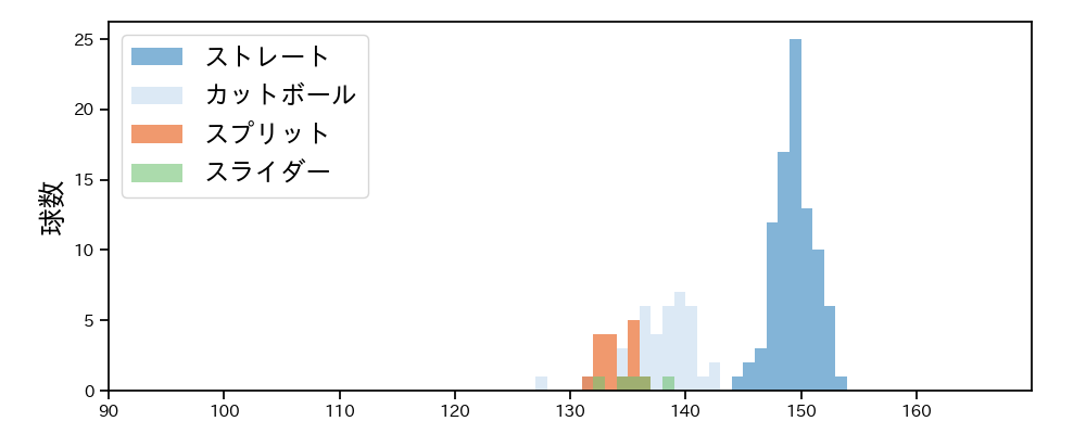 渡辺 翔太 球種&球速の分布1(2023年9月)