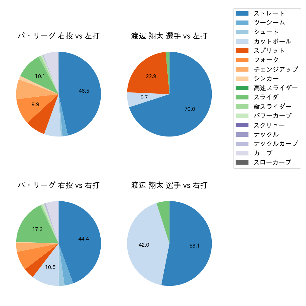 渡辺 翔太 球種割合(2023年9月)