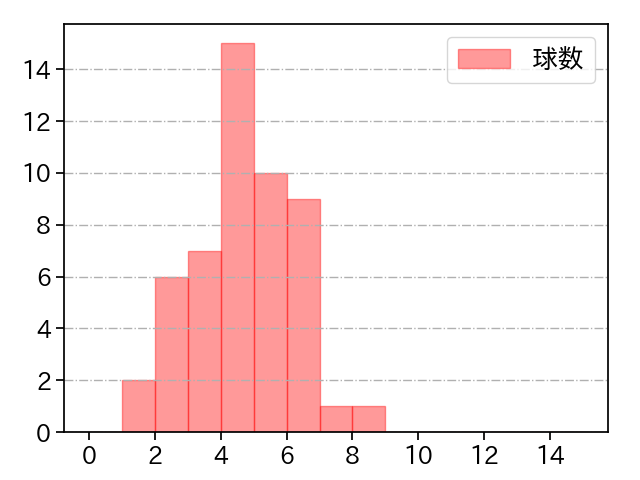 渡辺 翔太 打者に投じた球数分布(2023年9月)