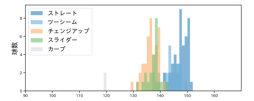 宋 家豪 球種&球速の分布1(2023年9月)