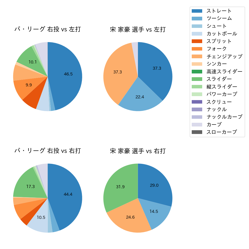 宋 家豪 球種割合(2023年9月)