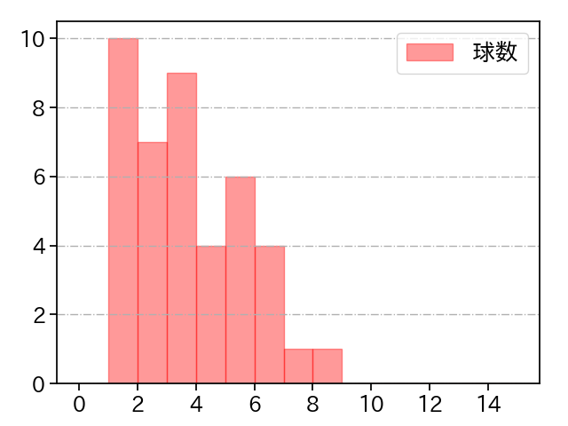 宋 家豪 打者に投じた球数分布(2023年9月)