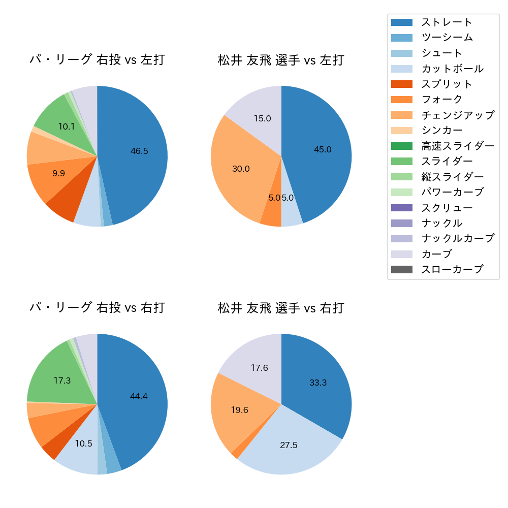 松井 友飛 球種割合(2023年9月)