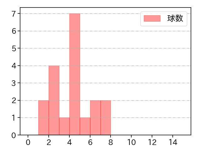 松井 友飛 打者に投じた球数分布(2023年9月)