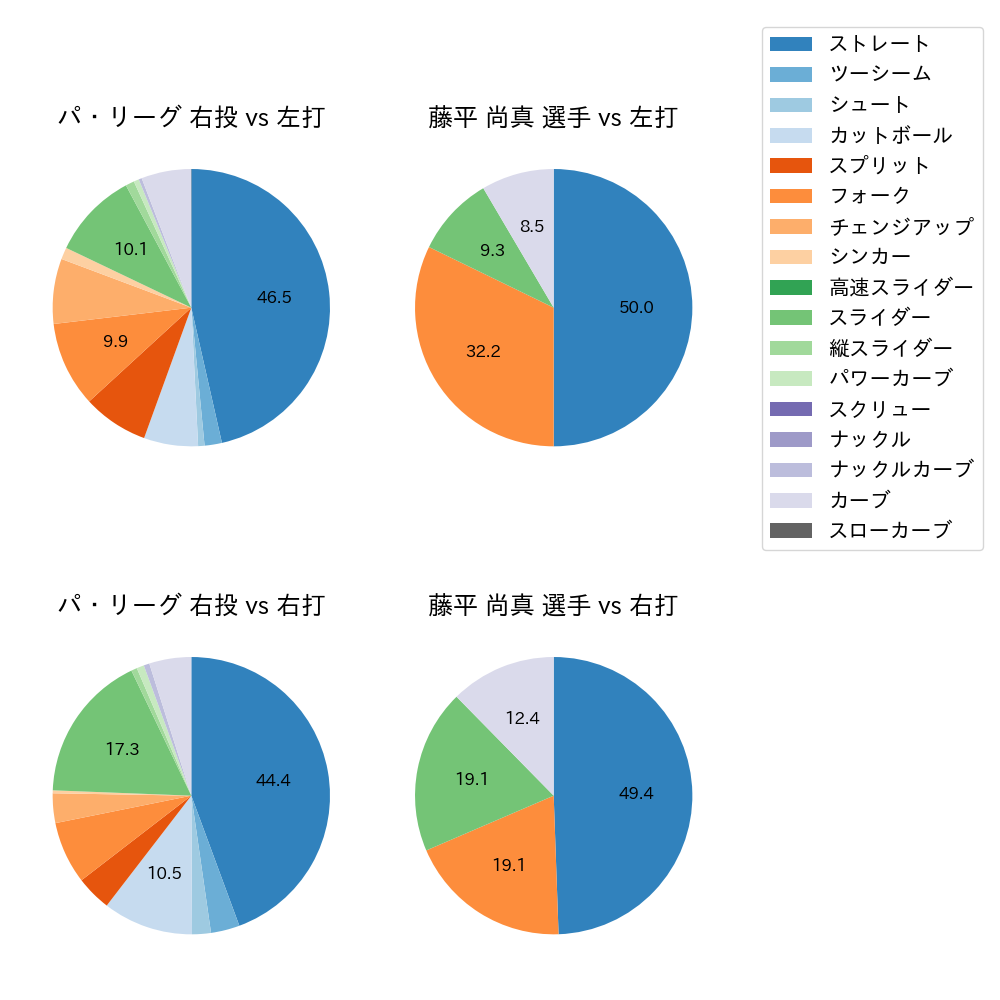 藤平 尚真 球種割合(2023年9月)