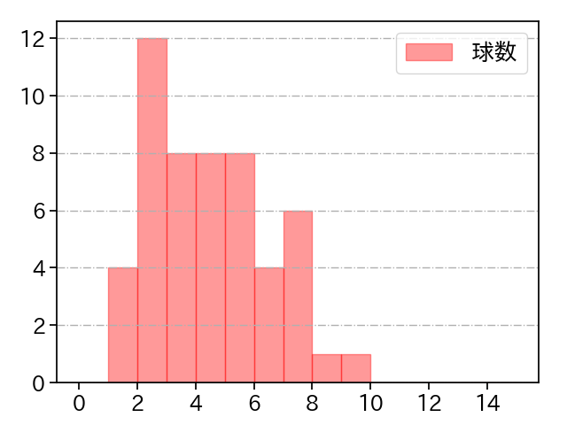 藤平 尚真 打者に投じた球数分布(2023年9月)