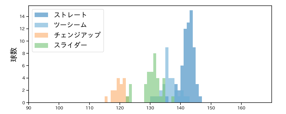 藤井 聖 球種&球速の分布1(2023年9月)