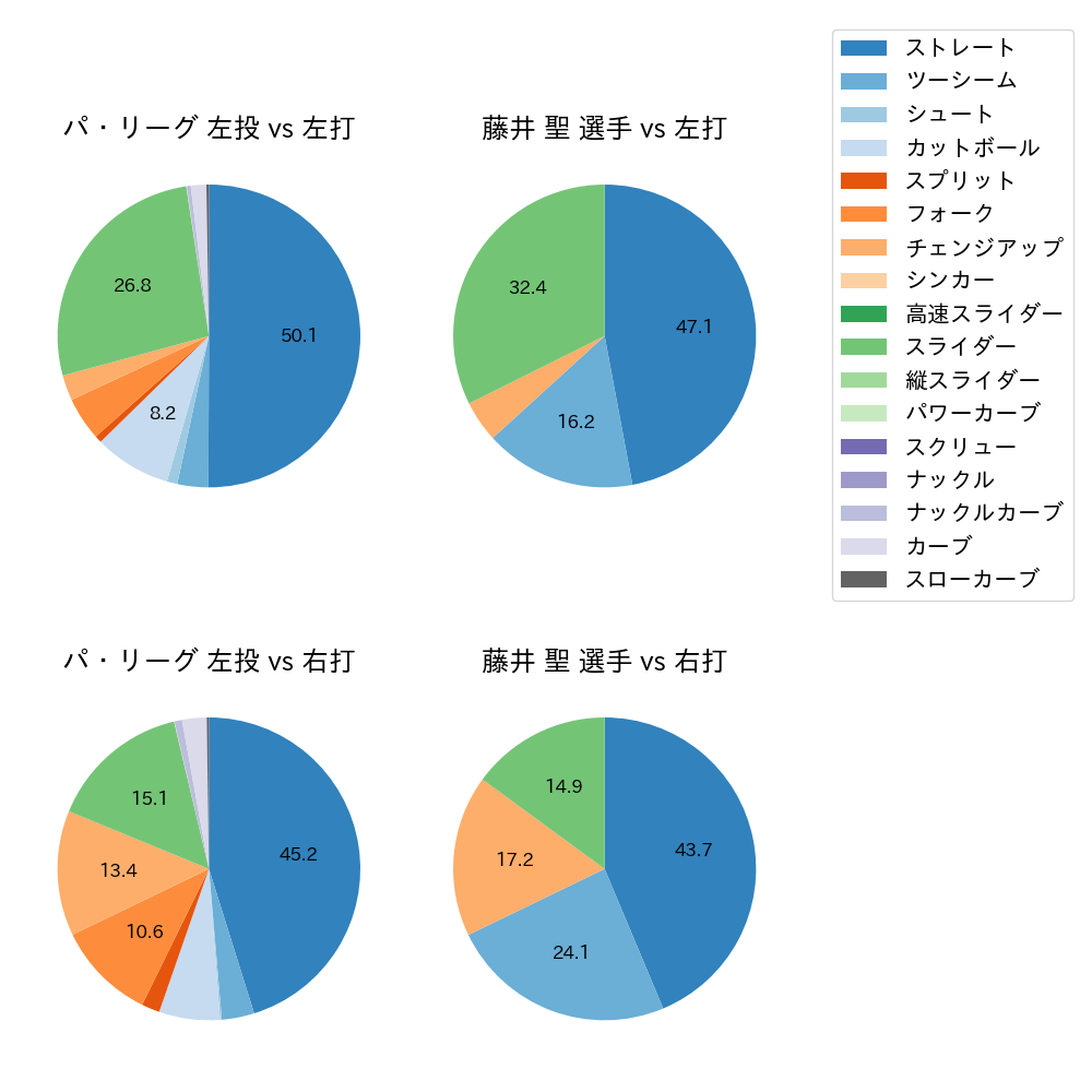 藤井 聖 球種割合(2023年9月)