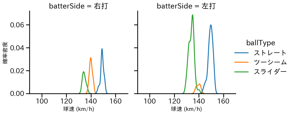 鈴木 翔天 球種&球速の分布2(2023年9月)