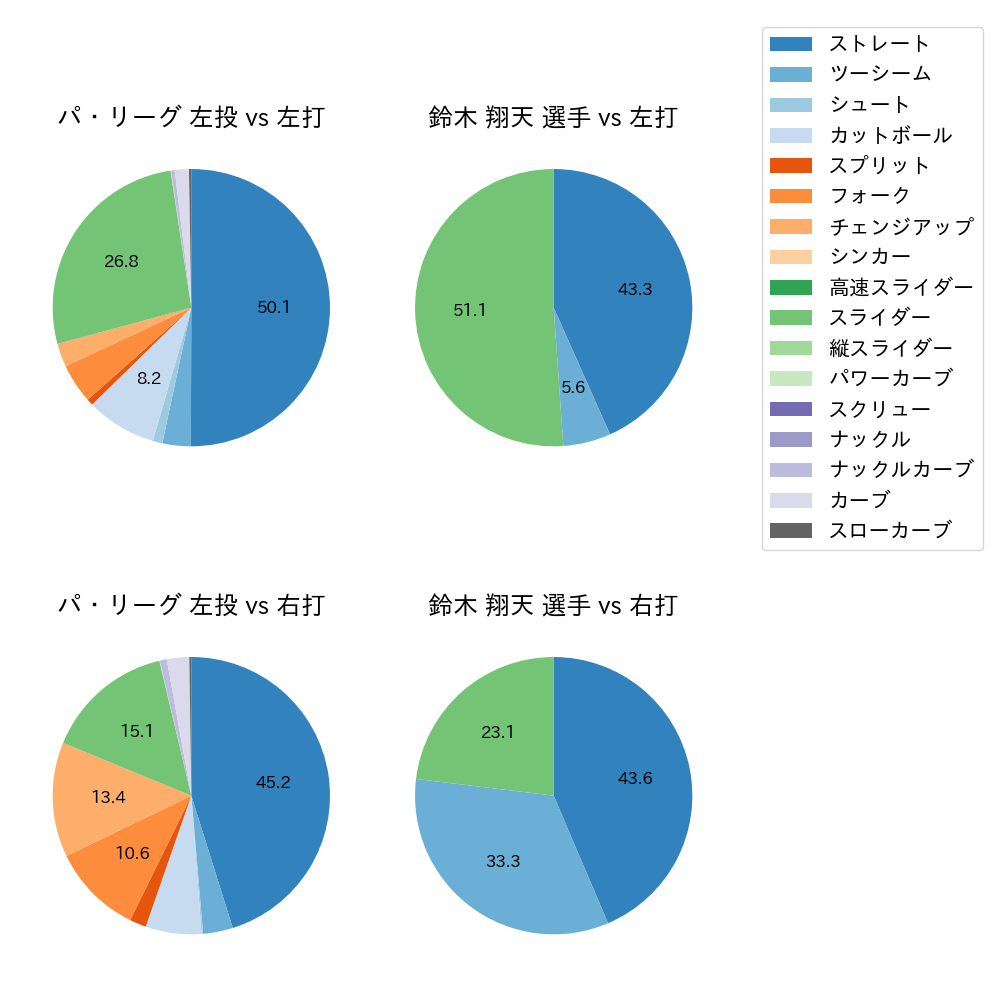 鈴木 翔天 球種割合(2023年9月)