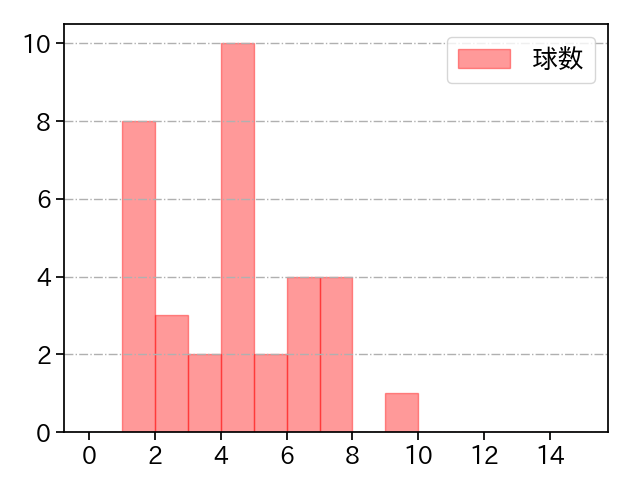 鈴木 翔天 打者に投じた球数分布(2023年9月)