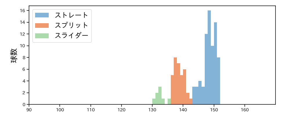 内 星龍 球種&球速の分布1(2023年9月)