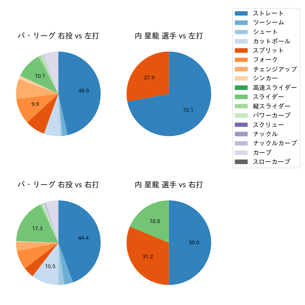 内 星龍 球種割合(2023年9月)