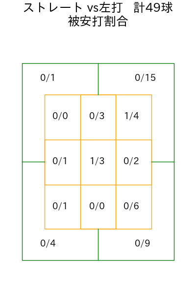内 星龍 コース別被安打割合(2023年9月)