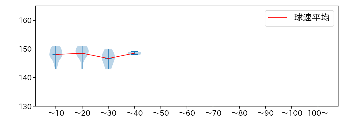 内 星龍 球数による球速(ストレート)の推移(2023年9月)