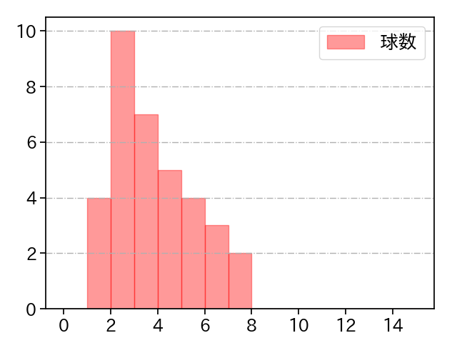 内 星龍 打者に投じた球数分布(2023年9月)