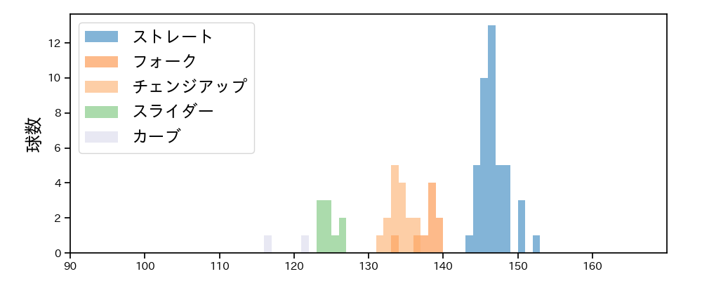 宮森 智志 球種&球速の分布1(2023年9月)