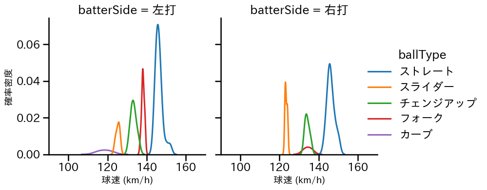 宮森 智志 球種&球速の分布2(2023年9月)