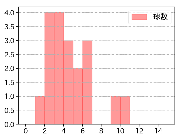 宮森 智志 打者に投じた球数分布(2023年9月)