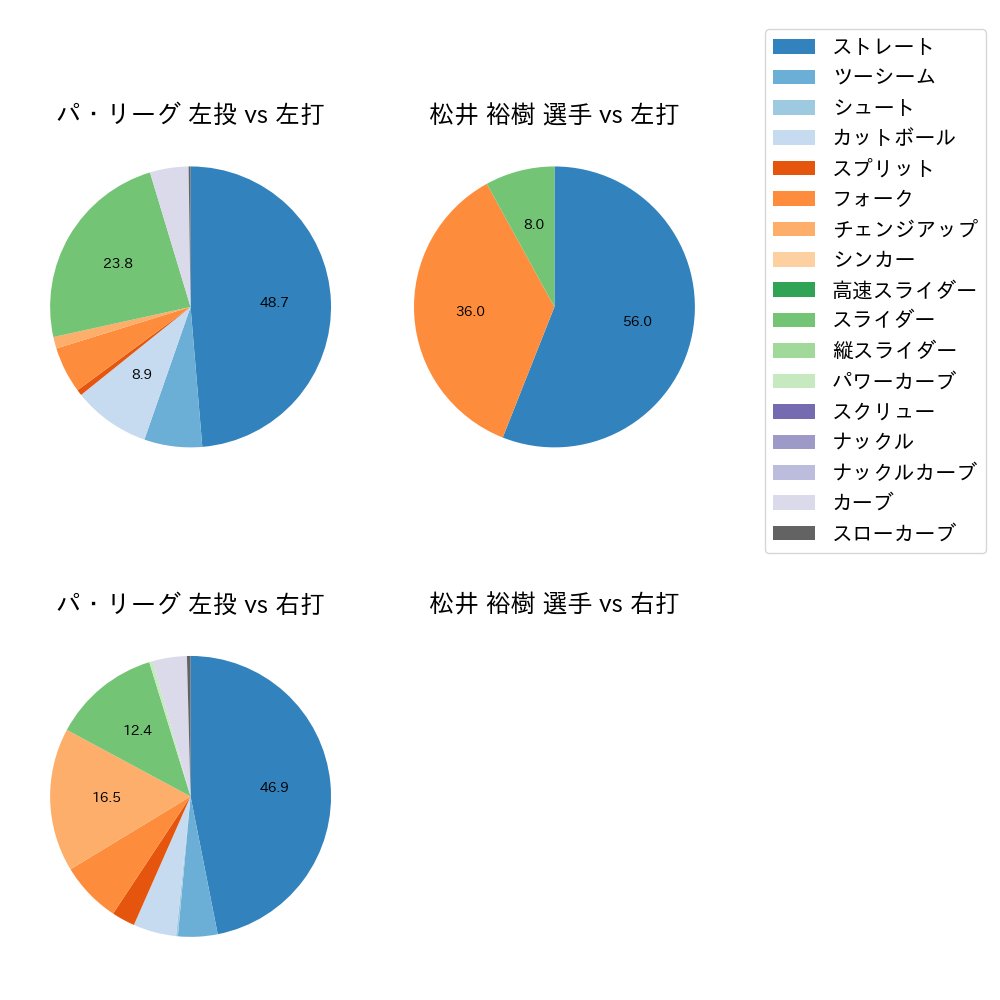 松井 裕樹 球種割合(2023年10月)