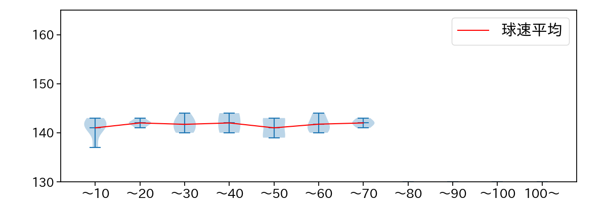 岸 孝之 球数による球速(ストレート)の推移(2023年10月)