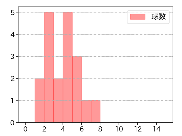 岸 孝之 打者に投じた球数分布(2023年10月)