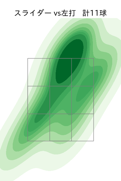 則本 昂大 配球ヒートマップ(2023年10月)