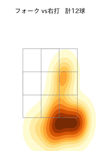 則本 昂大 配球ヒートマップ(2023年10月)