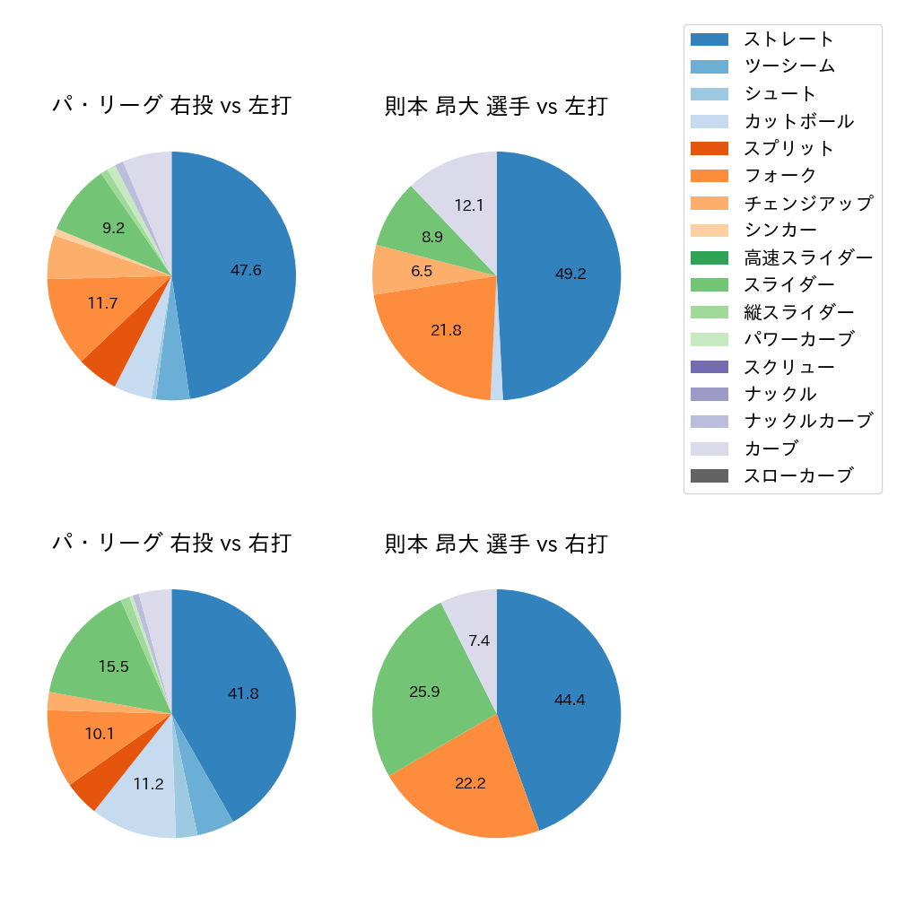 則本 昂大 球種割合(2023年10月)