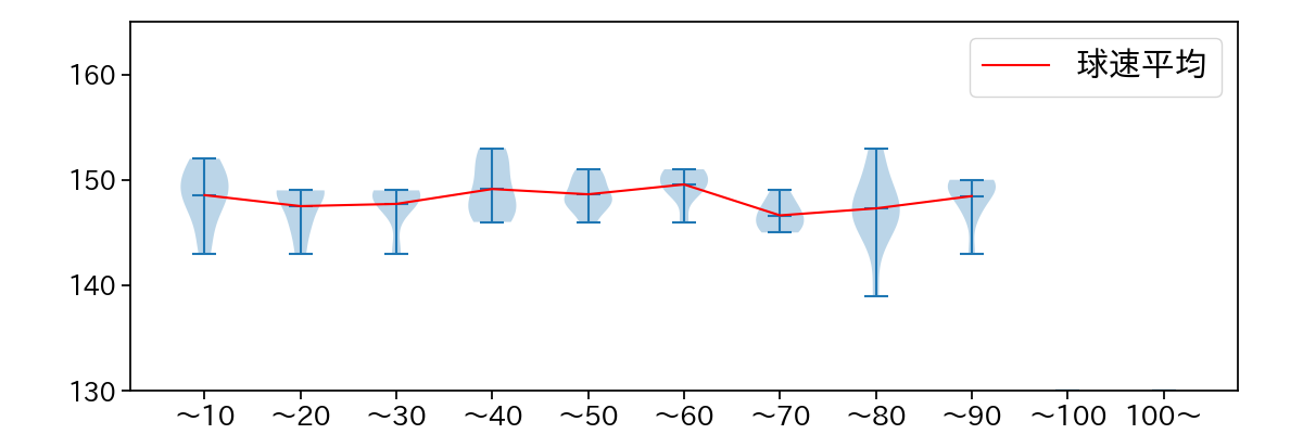 則本 昂大 球数による球速(ストレート)の推移(2023年10月)