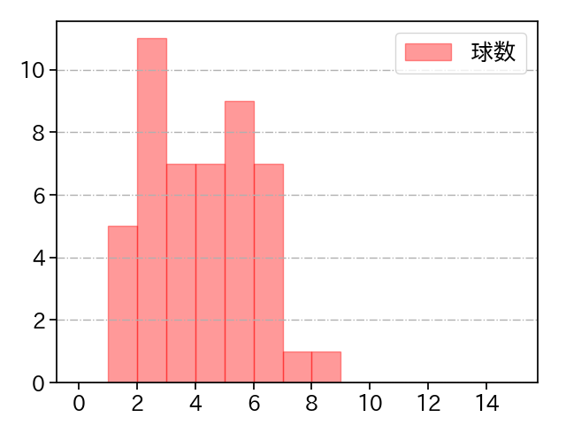 則本 昂大 打者に投じた球数分布(2023年10月)