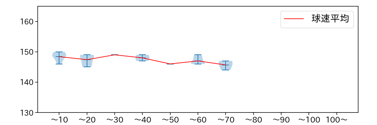 田中 将大 球数による球速(ストレート)の推移(2023年10月)