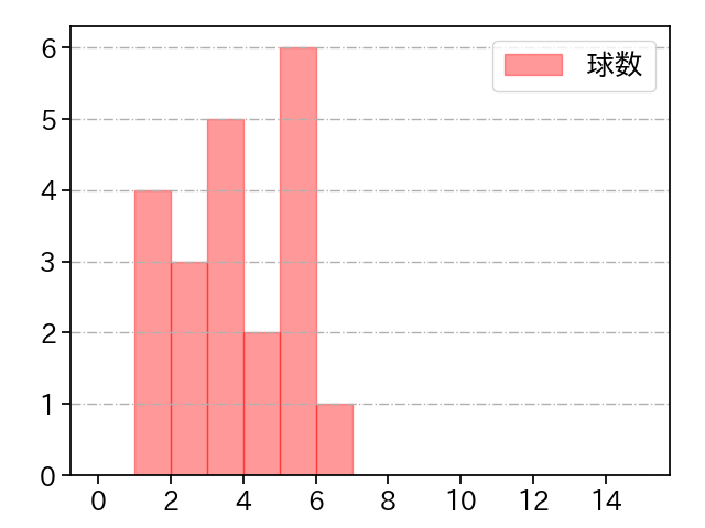 田中 将大 打者に投じた球数分布(2023年10月)
