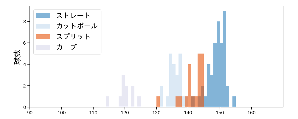 荘司 康誠 球種&球速の分布1(2023年10月)