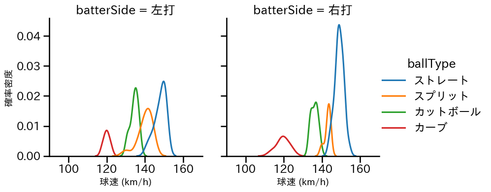 荘司 康誠 球種&球速の分布2(2023年10月)