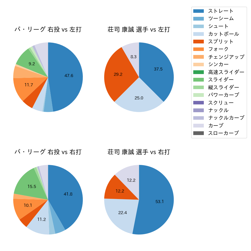 荘司 康誠 球種割合(2023年10月)