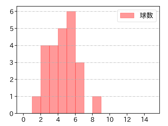 荘司 康誠 打者に投じた球数分布(2023年10月)