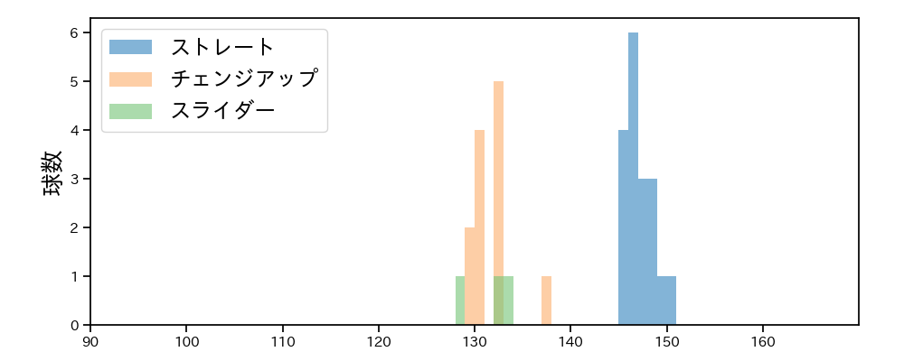 安樂 智大 球種&球速の分布1(2023年10月)